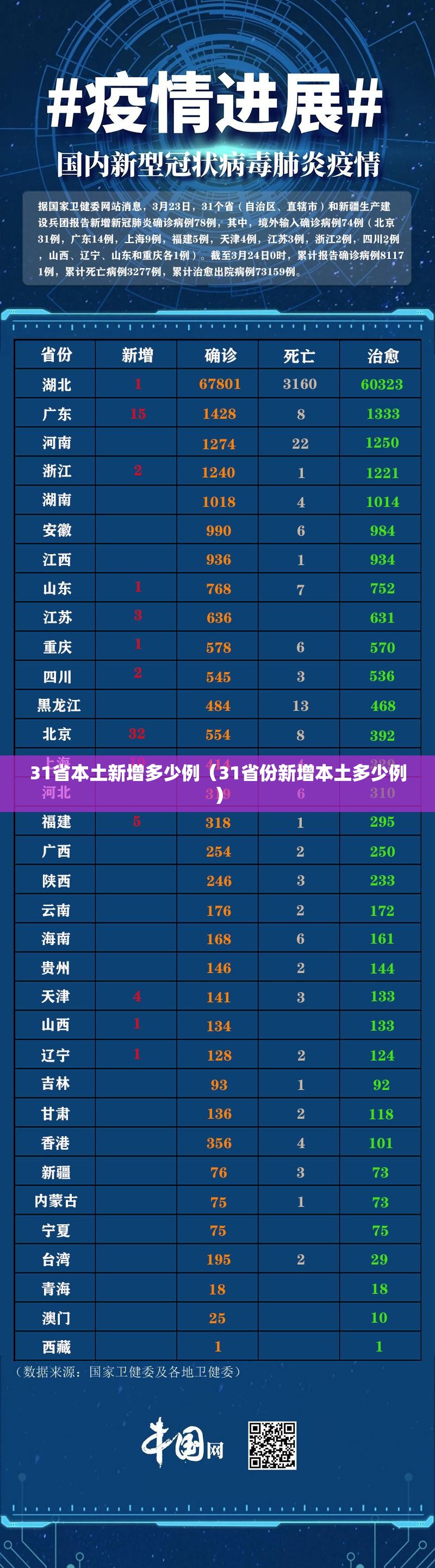 31省本土新增多少例（31省份新增本土多少例）
