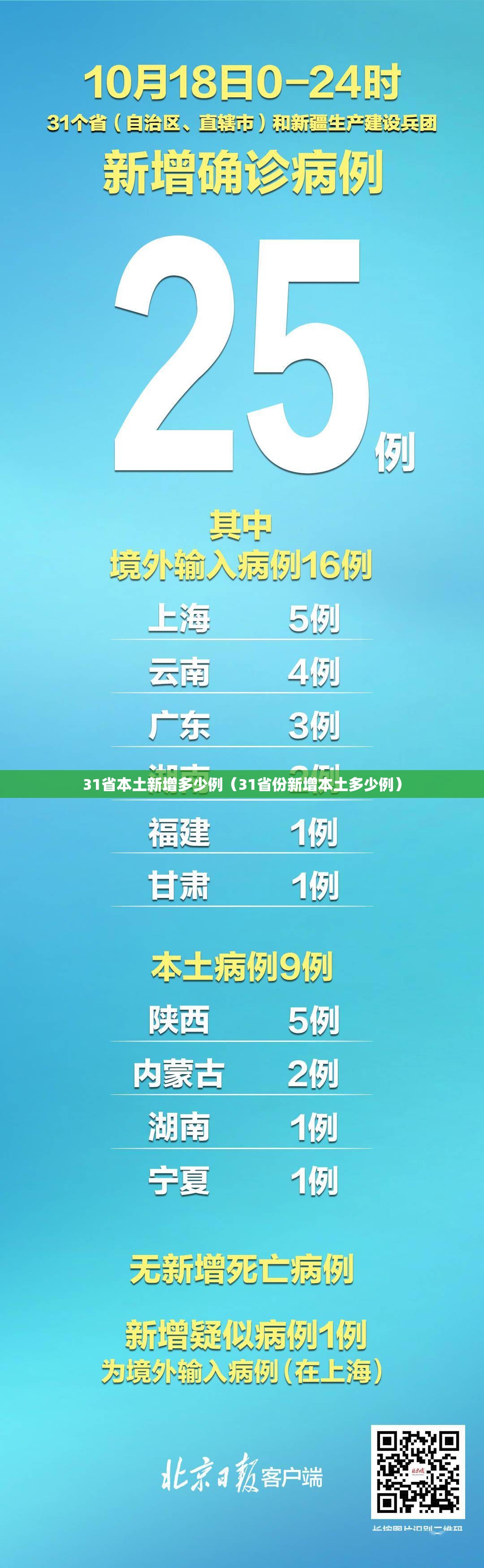 31省本土新增多少例（31省份新增本土多少例）
