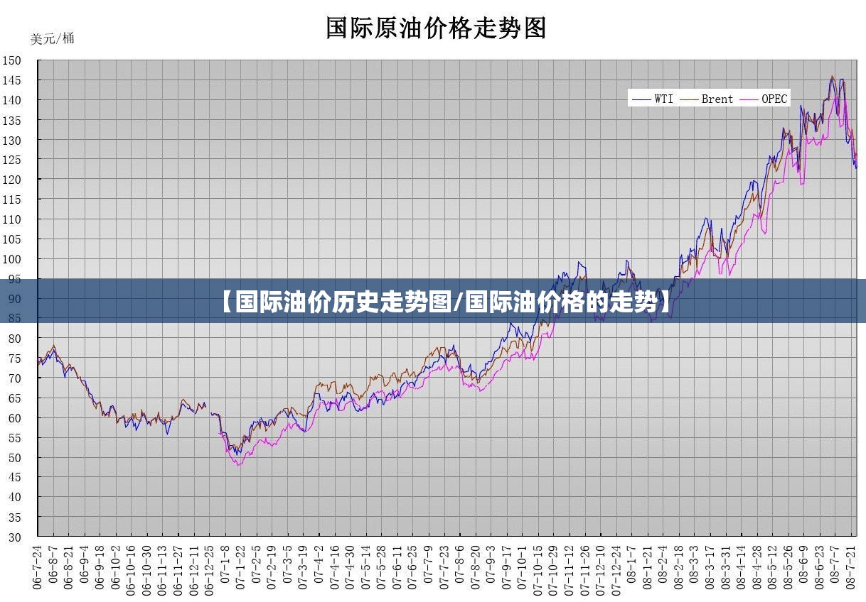 【国际油价历史走势图/国际油价格的走势】