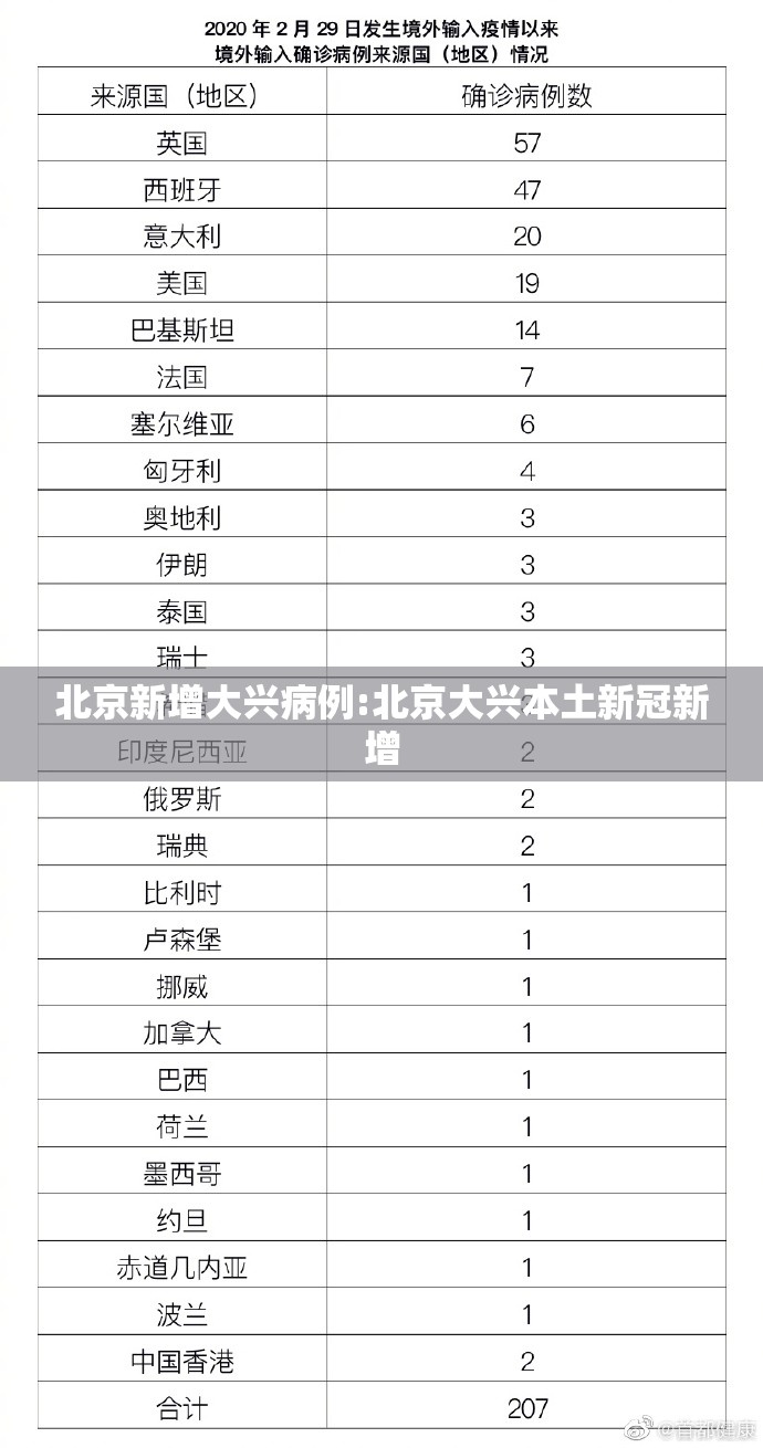 北京新增大兴病例:北京大兴本土新冠新增