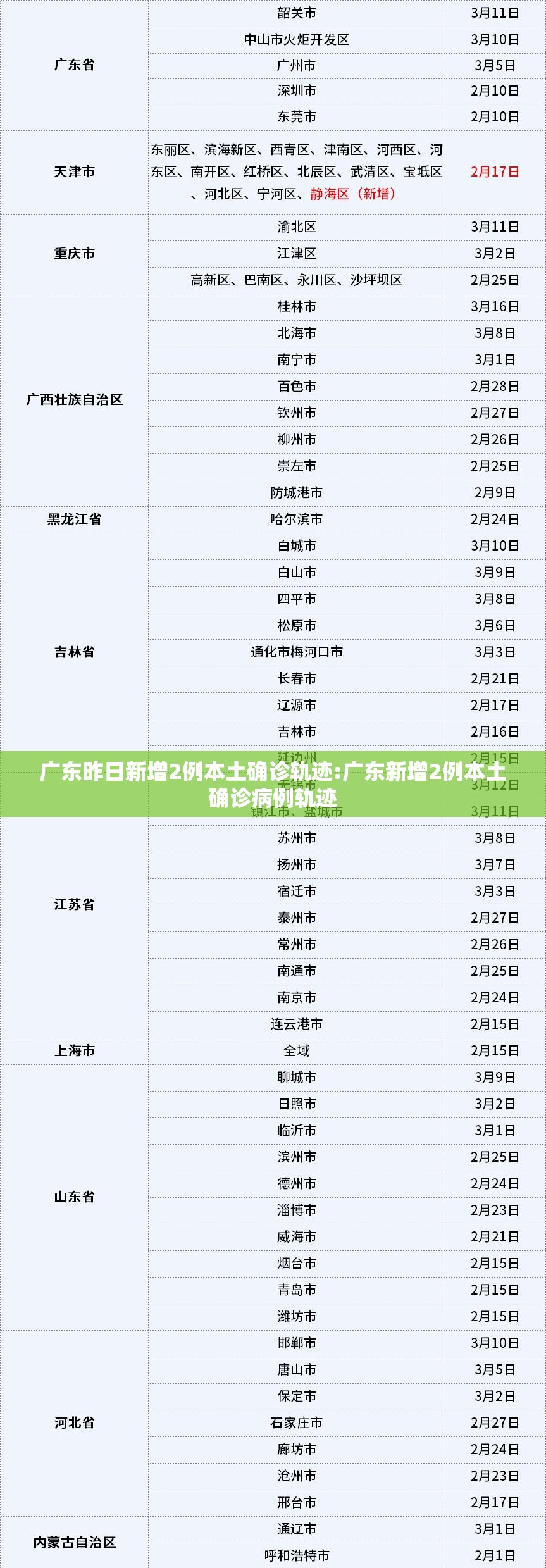广东昨日新增2例本土确诊轨迹:广东新增2例本土确诊病例轨迹