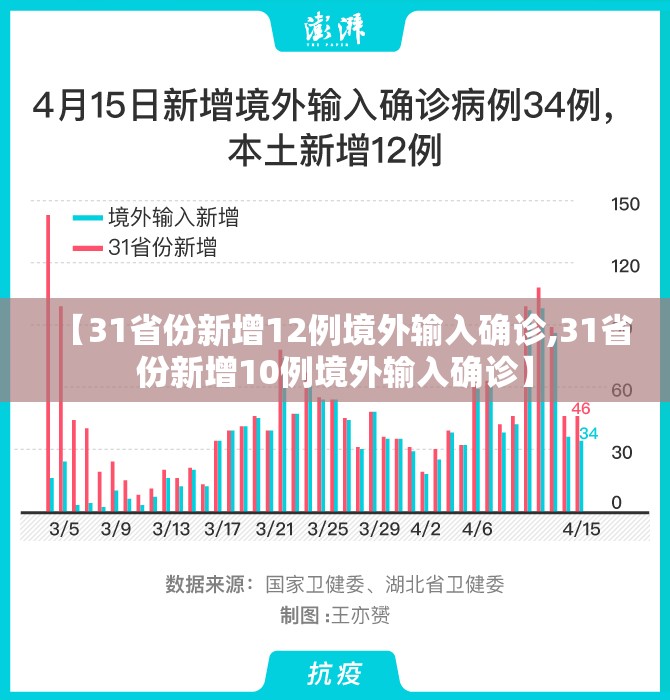 【31省份新增12例境外输入确诊,31省份新增10例境外输入确诊】