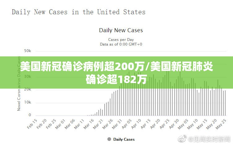 美国新冠确诊病例超200万/美国新冠肺炎确诊超182万